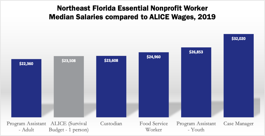 A graph depicting 5 nonprofit essential worker salaries compared to the annual ALICE Survival Budget for 1 person. Program Assistant - Adult is below ALICE wages, while Custodian, Food Service Worker, Program Assistant - Youth, and Case Manager are above.