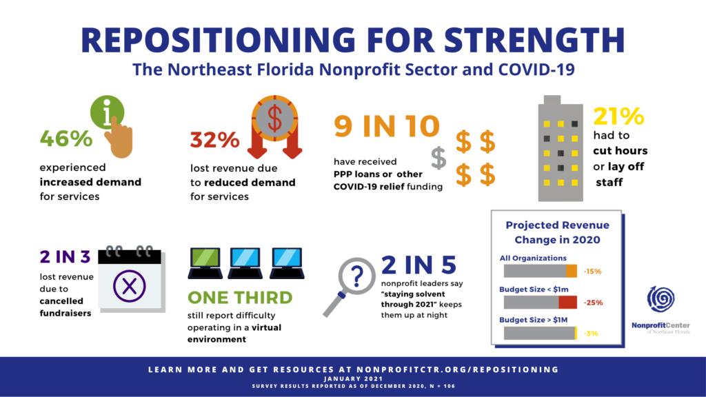 The Impact of COVID-19 on Large and Mid-Sized Nonprofits - Independent  Sector