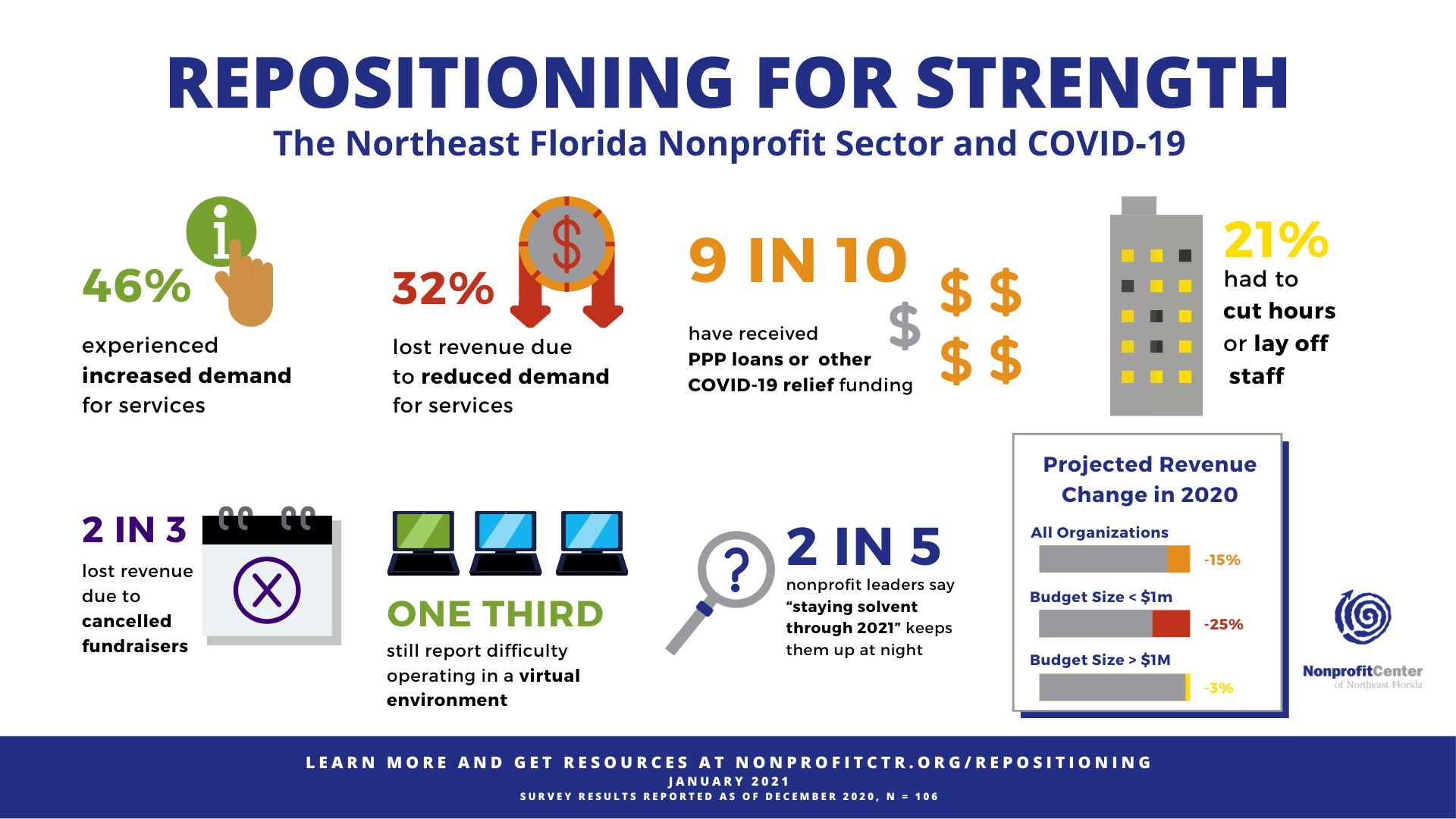 Repositioning For Strength Infographic describing the impact of nonprofits in Northeast Florida. 46% have experienced an increase in demand for services, 32% have lost revenue due to decreased demand for services, 9 in 10 have received some form of COVID-19 financial assistance, 21% had to cut hours or lay off staff, 2 in 3 lost revenue due to cancelled events, one third reported difficulty operating in a virtual environment, 2 in 5 nonprofit leaders say “staying solvent through 2021” keeps them up at night. A graph depicts predicted revenue change across organizations in 2020, with all organizations predicting a 15% revenue loss, orgs with budgets under 1 Million dollars predicting a 25% revenue loss, and orgs with budgets over 1 Million dollars predicting a 3% loss.